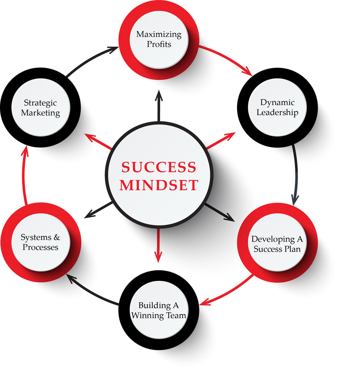 Graphic Of Practice Mastery System